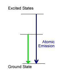 Energy level diagram of atomic emission, going from excited state to ground state, with atomic emission starting in the middle and moving toward ground