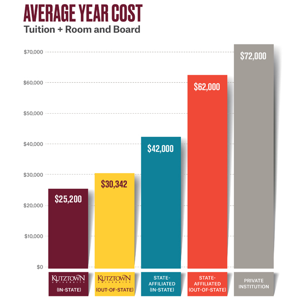 Bar graph of Average Year Cost tuition and room and board comparison: Kutztown (in-state): $25,200, Kutztown (out-of-state): $30,342, State-Affiliated (in-state): $42,000, State-Affiliated (out-of-state): $62,000, Private Institution: $72,000