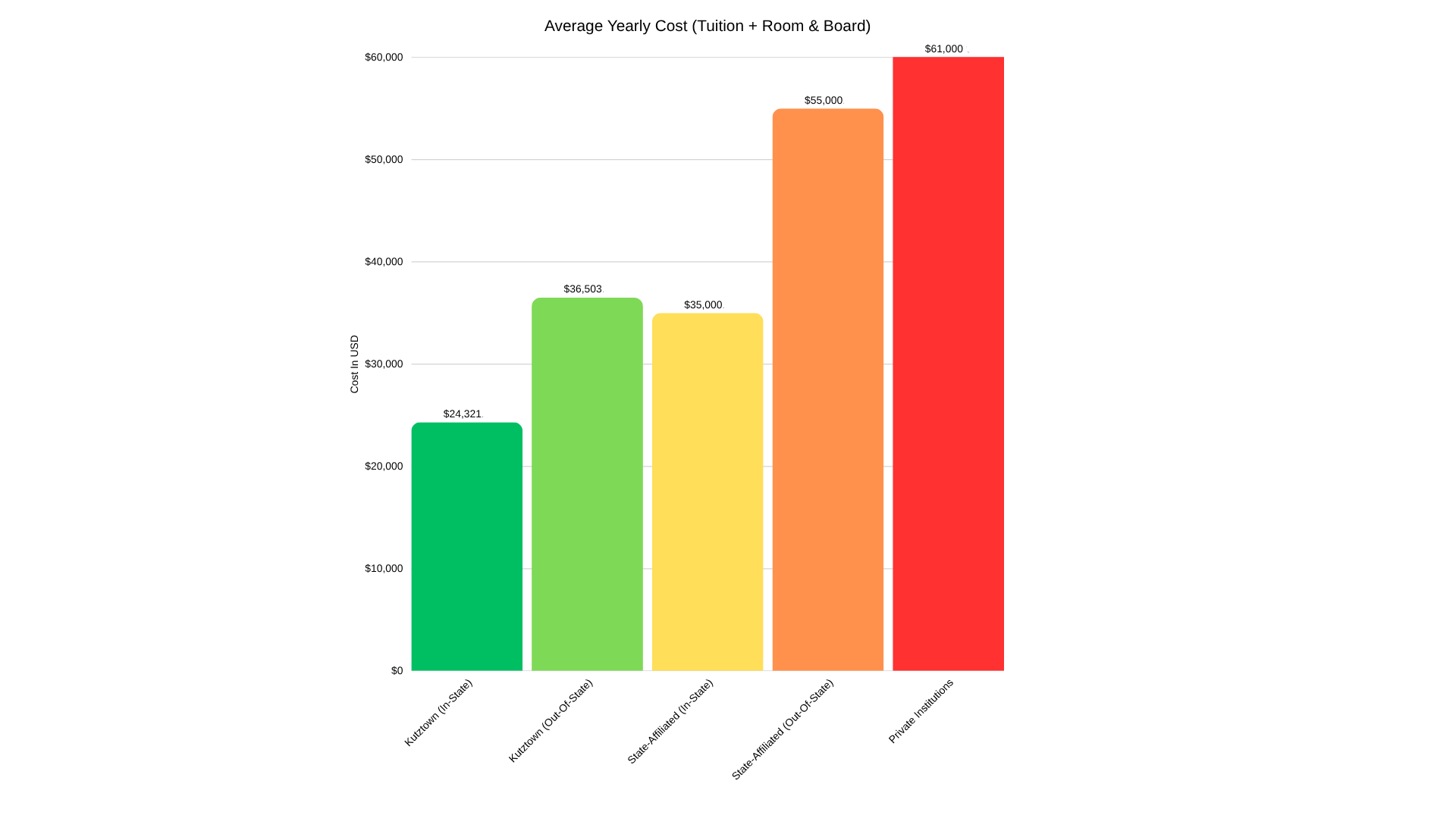 Bar chart showing average yearly cost (tuition plus room and board) Kutztown (in-state) $24,321, Kutztown (out of state) $36,503, State Affiliated (in-state) $35,000, State Affiliated (out of state) $55,000, Private Institutions $61,000
