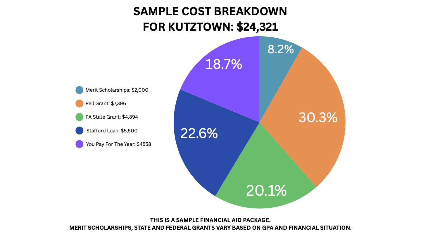 Pie chart showing sample cost breakdown for Kutztown: $24,321 - Merit Scholarships $2,000 (8.2%), Pell Grant $7,396 (30.3%), PA State Grant $4,894 (20.1%), Stafford Loan $5,500 (22.6%), You pay for the year $4,558 (18.7%). This is a sample financial aid package. Merit scholarships, state and federal grants vary based on GPA and financial situation.