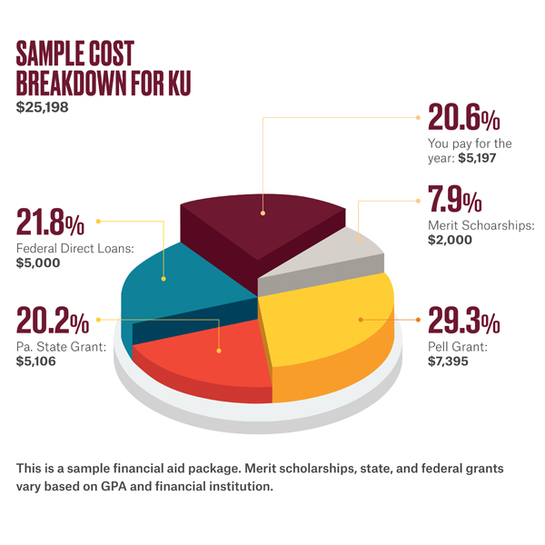 Pie chart of Sample Cost Breakdown for KU.  Total: $25,198. 21.8% Federal direct loans: $5,000, 20.2% PA State Grant: $5,106, 29.3% Pell Grant: $7,395, 7.9% Merit Scholarships: $2,000, 20.6% You pay for the year: $5,197. This is a sample financial aid package. Merit scholarships, state, and federal grants vary based on GPA and financial institution.