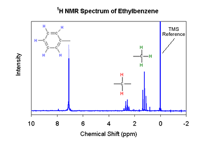 NMR spectrum of Ethylbenzene.