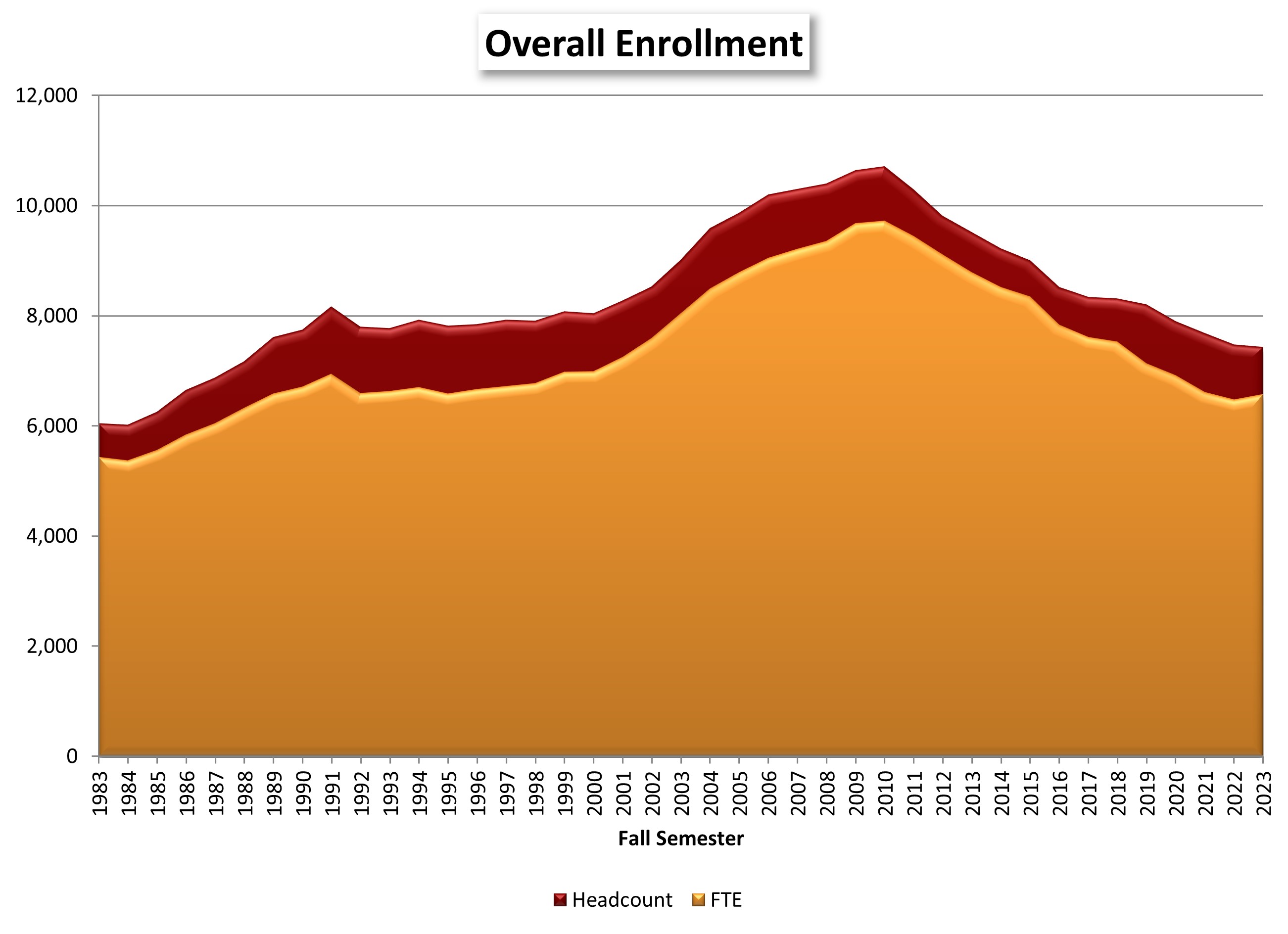 Overall Headcount/FTE Enrollment chart