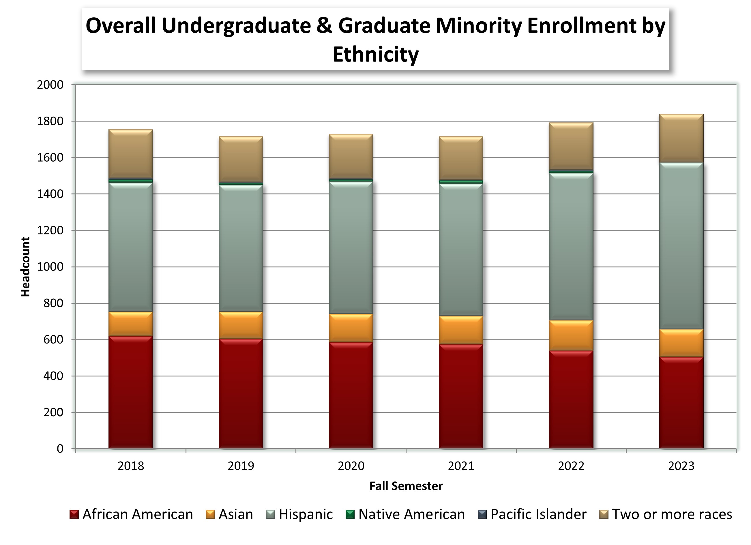 Overall Minority Enrollment by Ethnicity chart