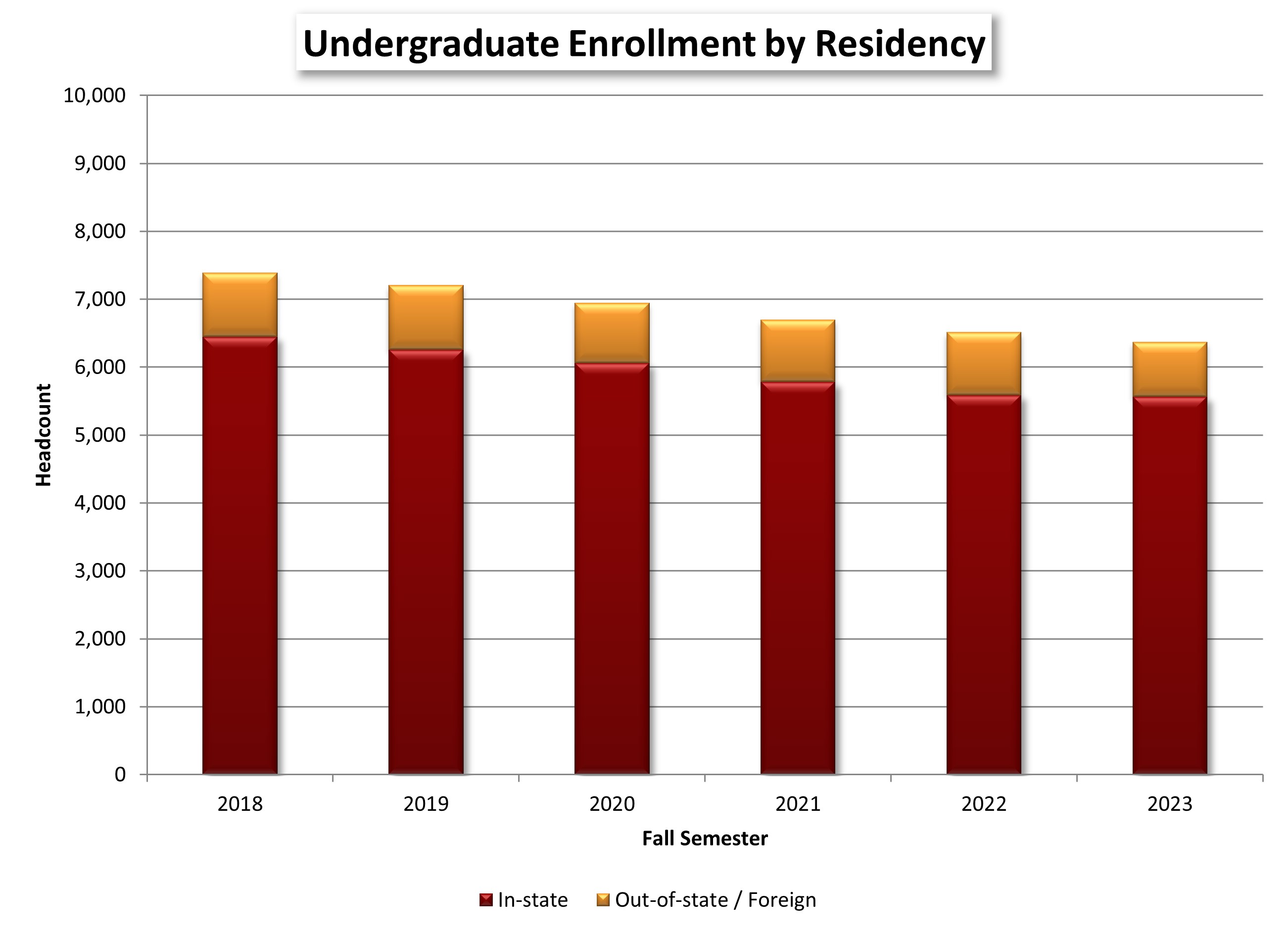 Undergraduate Enrollment by Residency chart