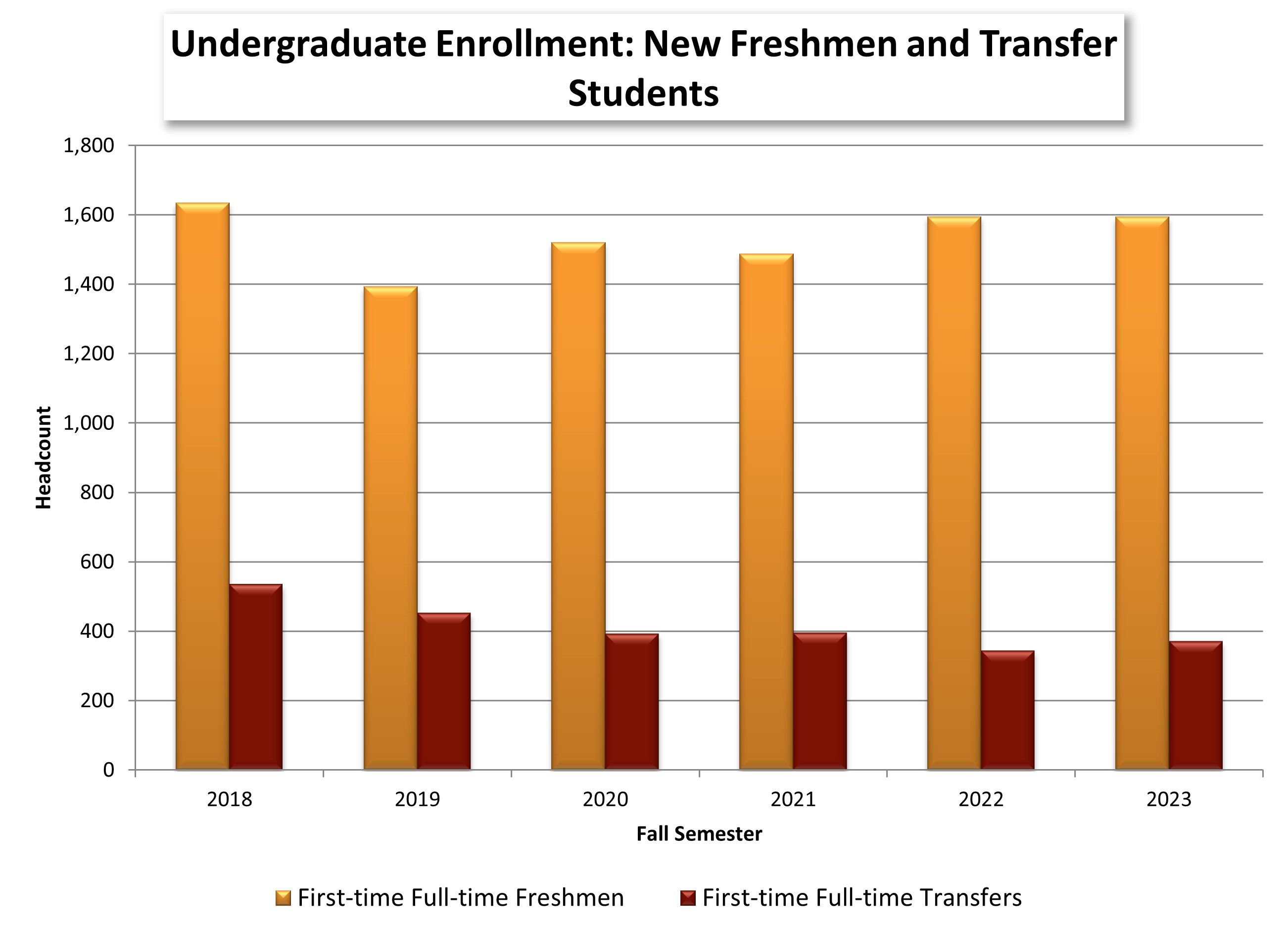 Undergraduate Enrollment First-time Freshmen and Transfer Students