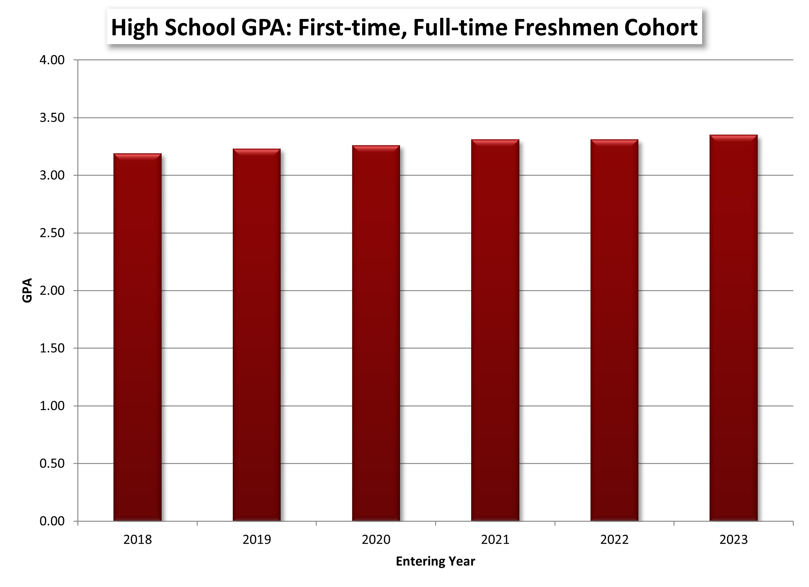 High School GPA: First-time, Full-time Freshmen Cohort chart