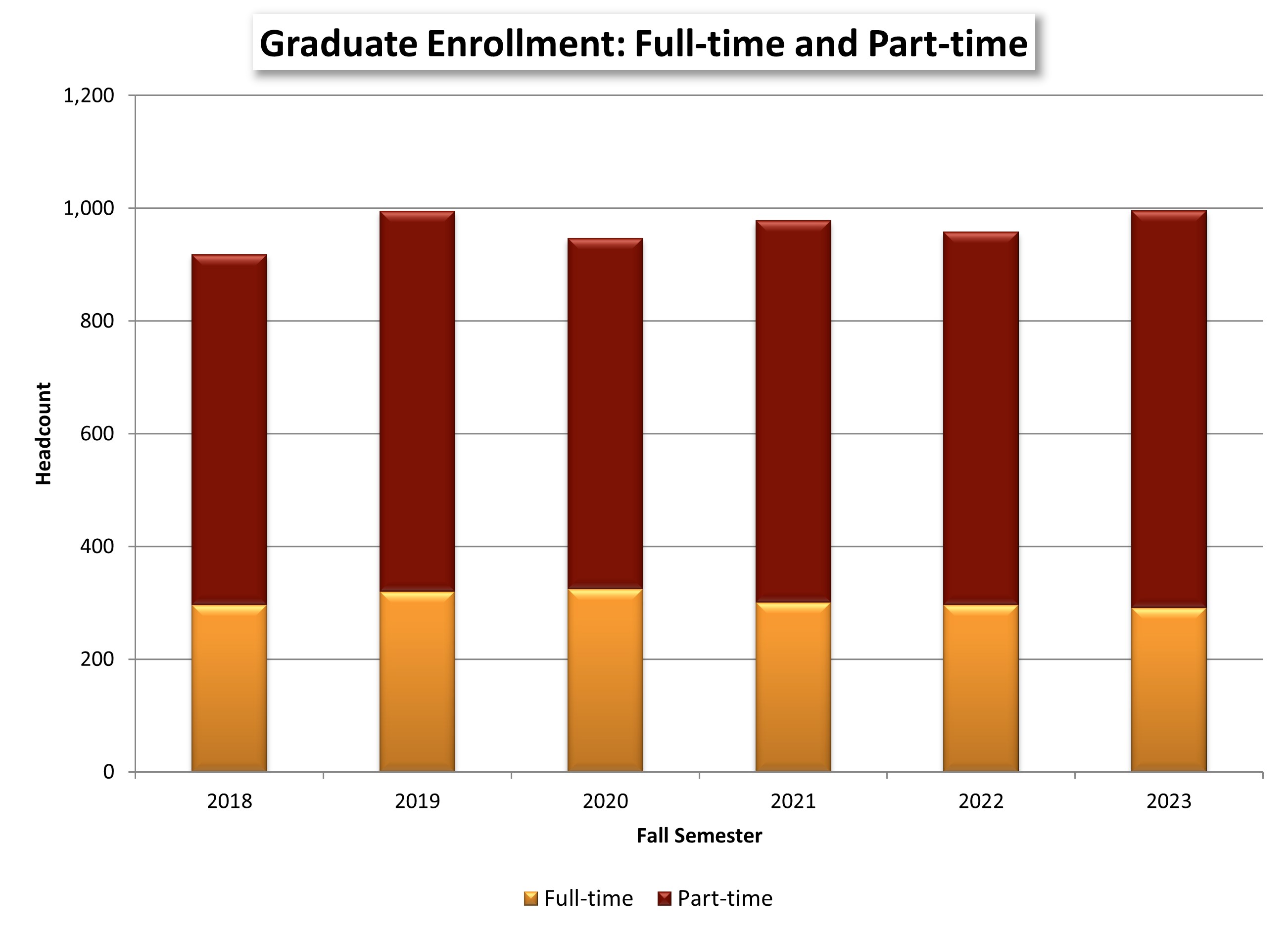 Graduate Enrollment: Full-time and Part-time chart