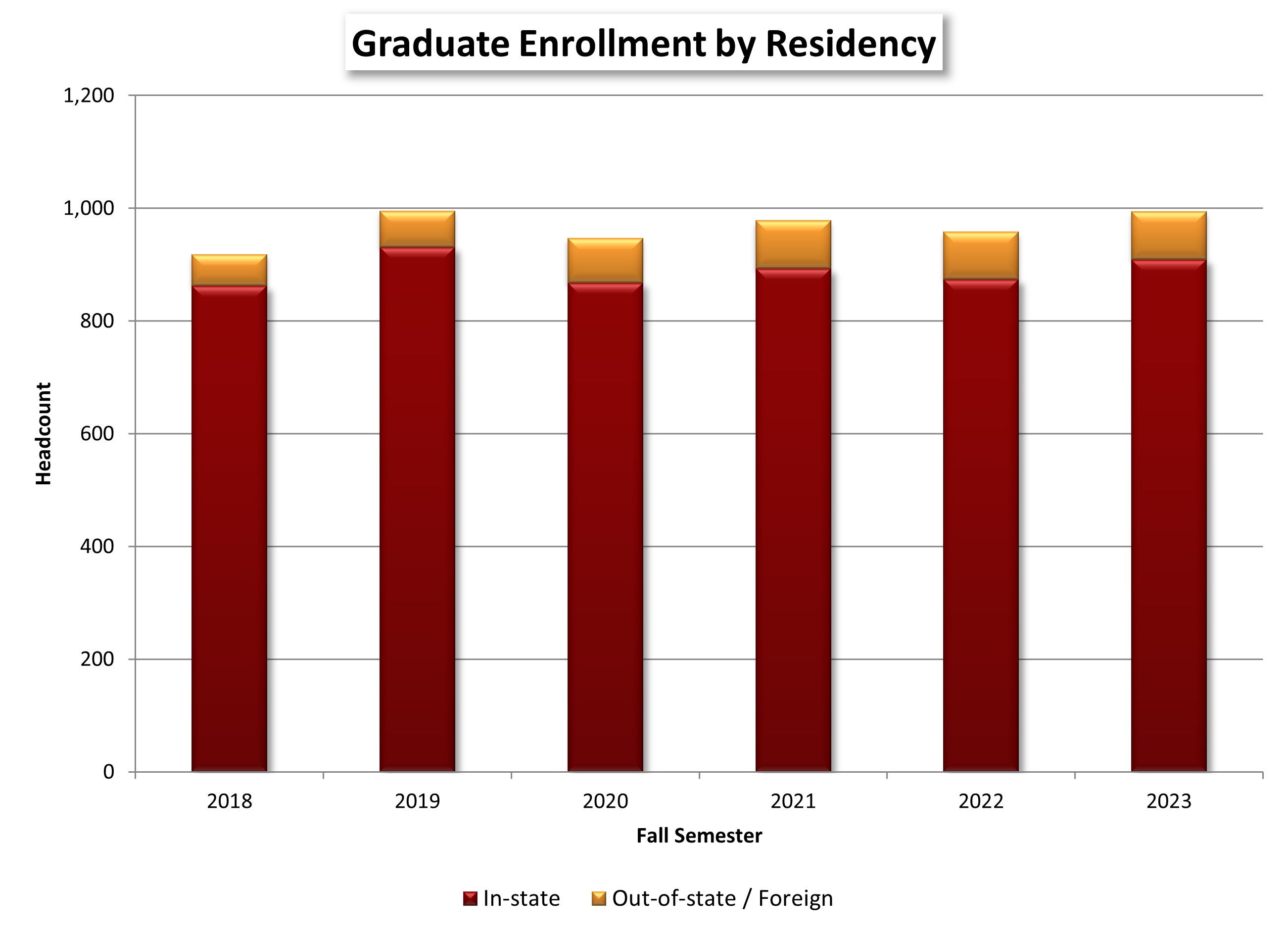 Graduate Enrollment by Residency chart