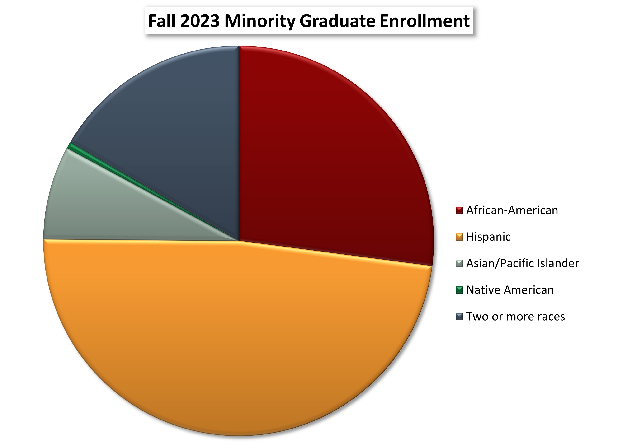 Fall 2018 Minority Graduate Enrollment chart