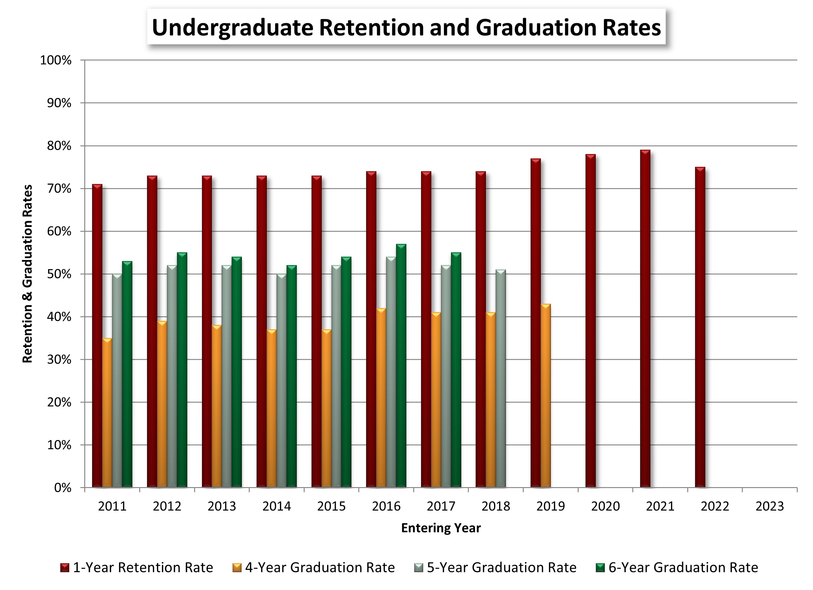 Chart showing undergraduate retention and graduation rates