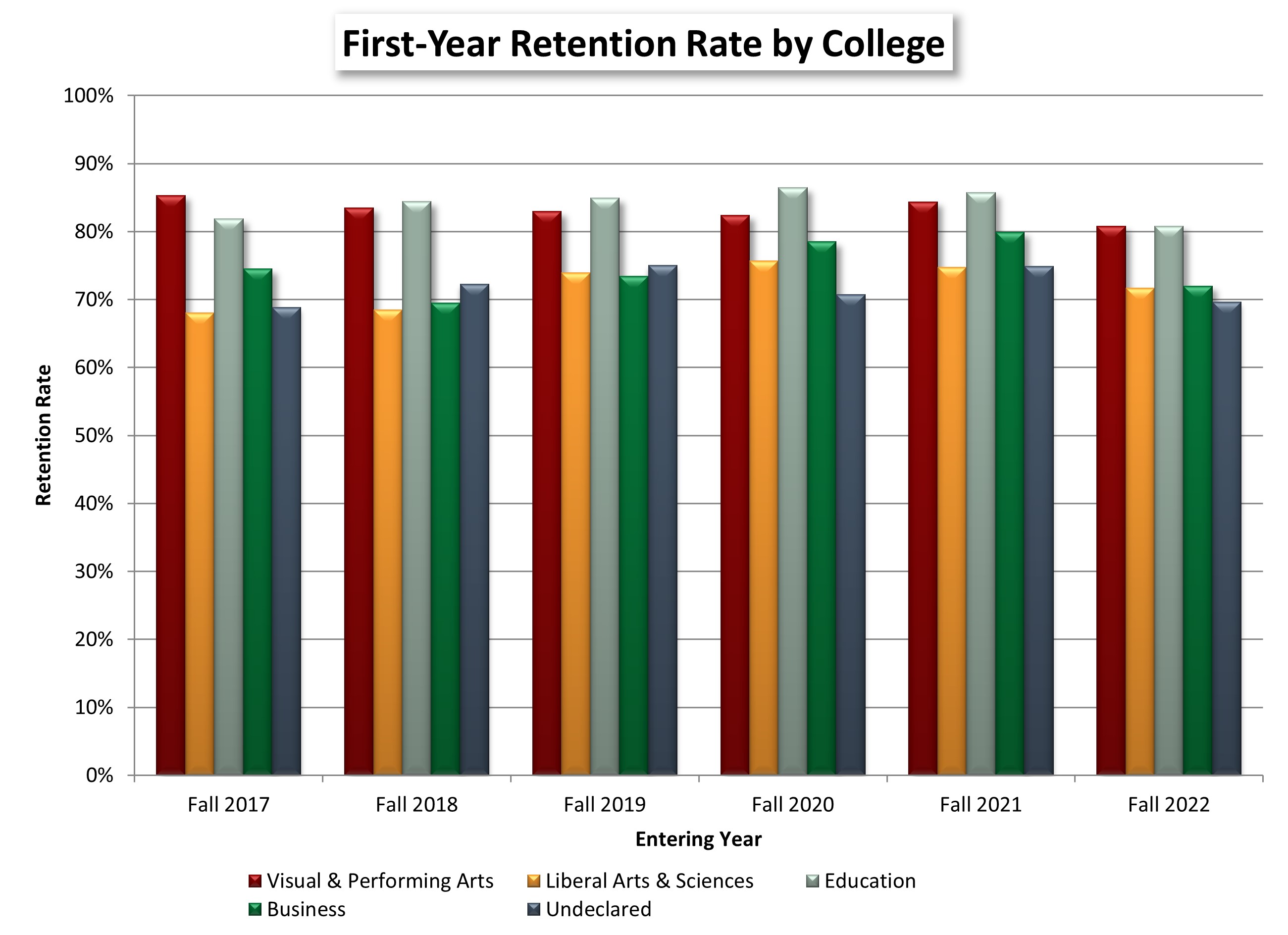First-Year Retention Rate by College chart