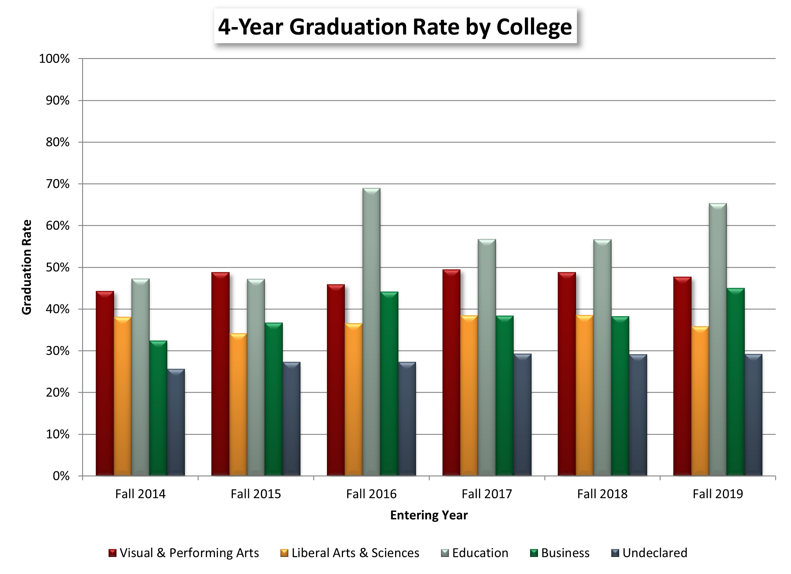 4-Year Graduation Rate by College chart