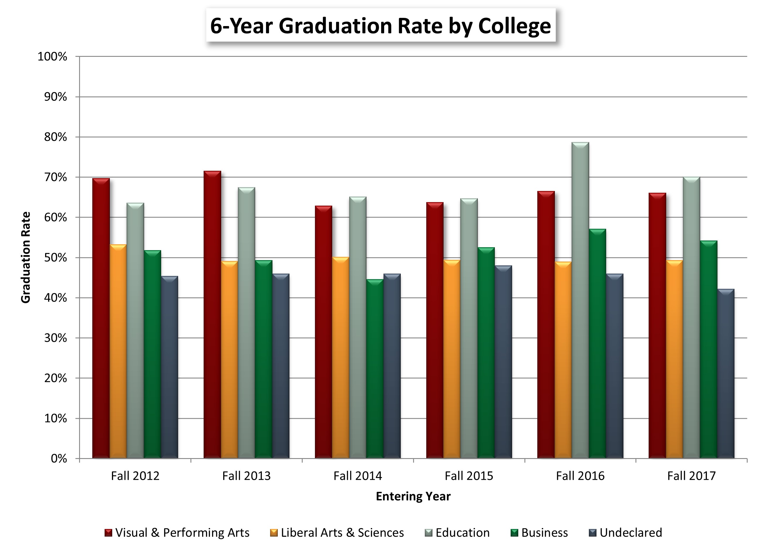 6-Year Graduation Rate by College chart