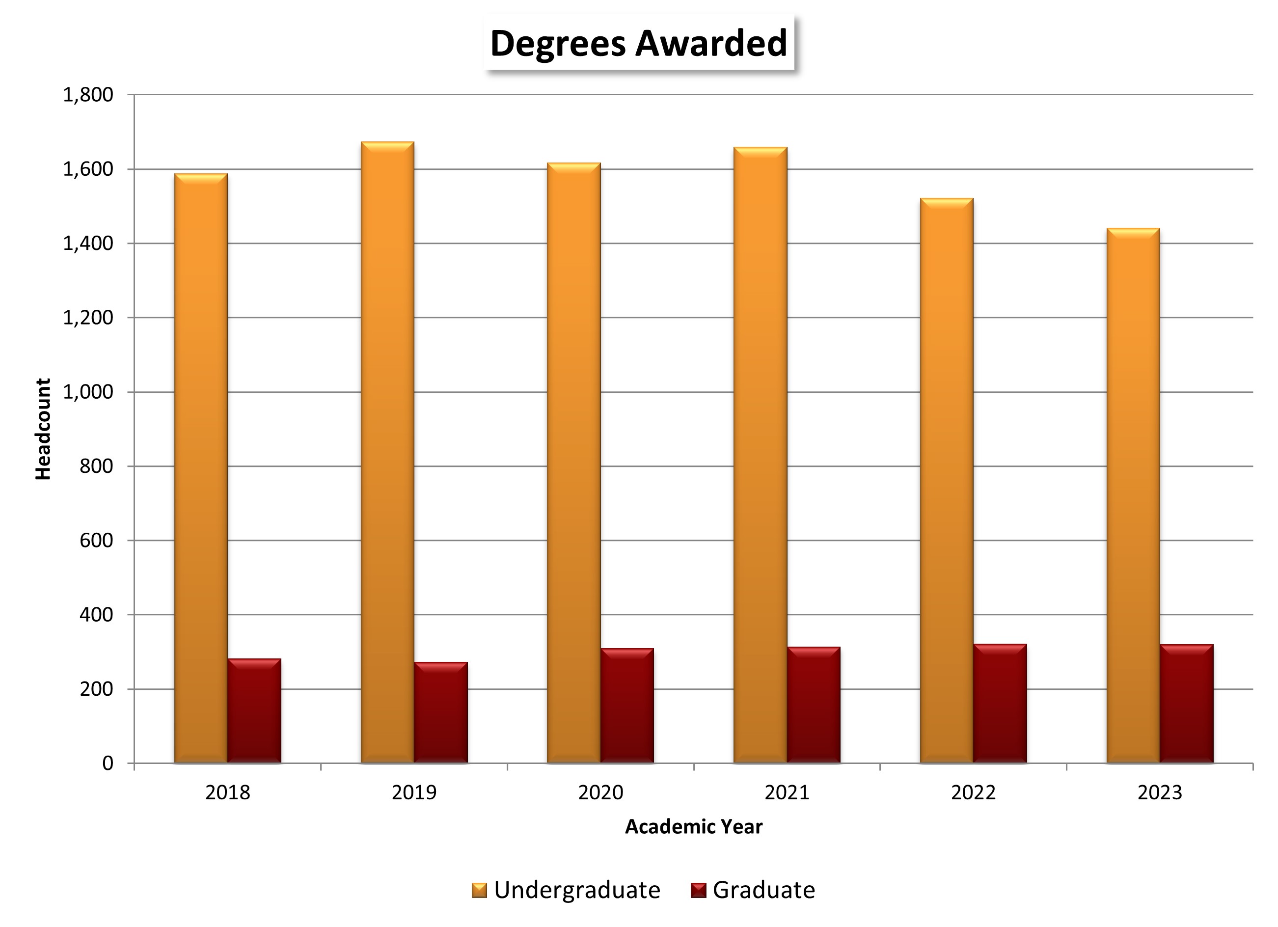 Degrees Awarded chart