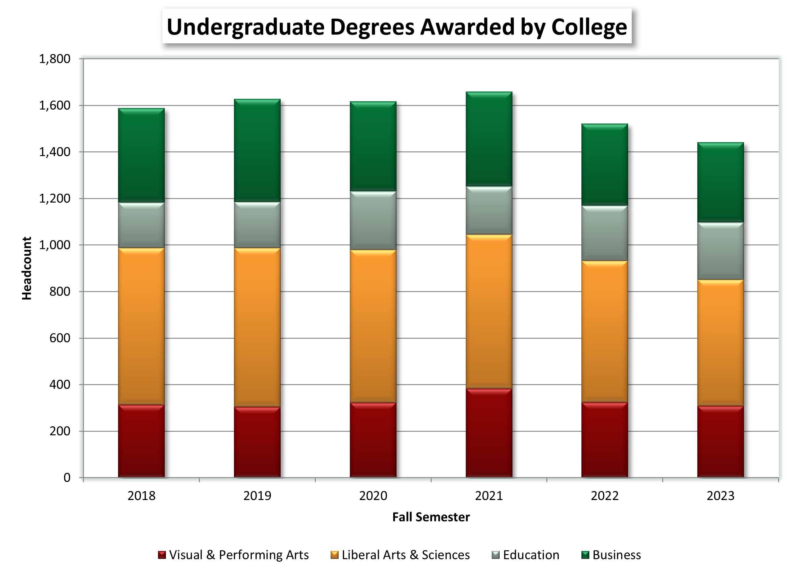 Undergraduate Degrees Awarded by College chart