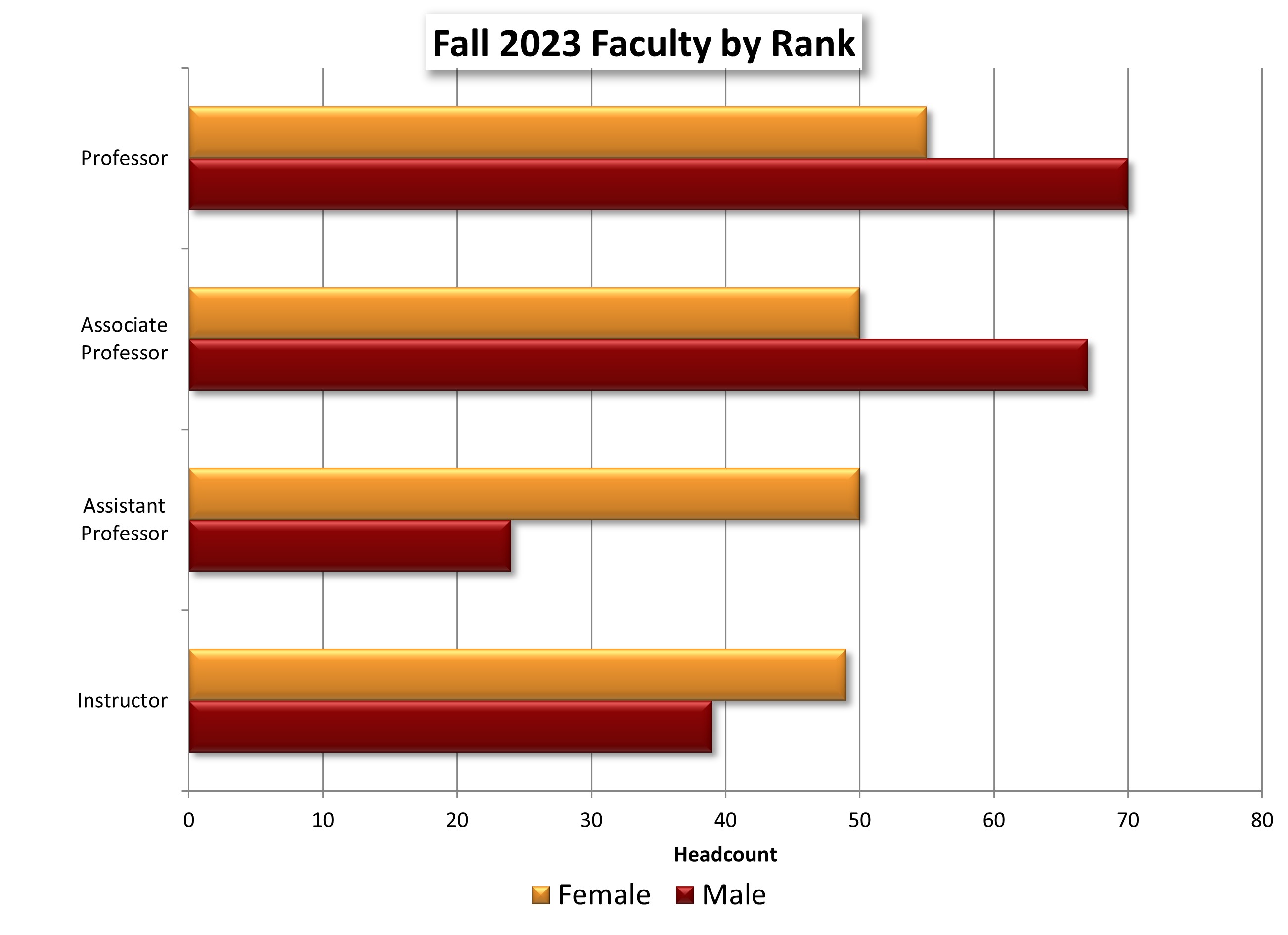 Fall 2018 Faculty by Rank chart