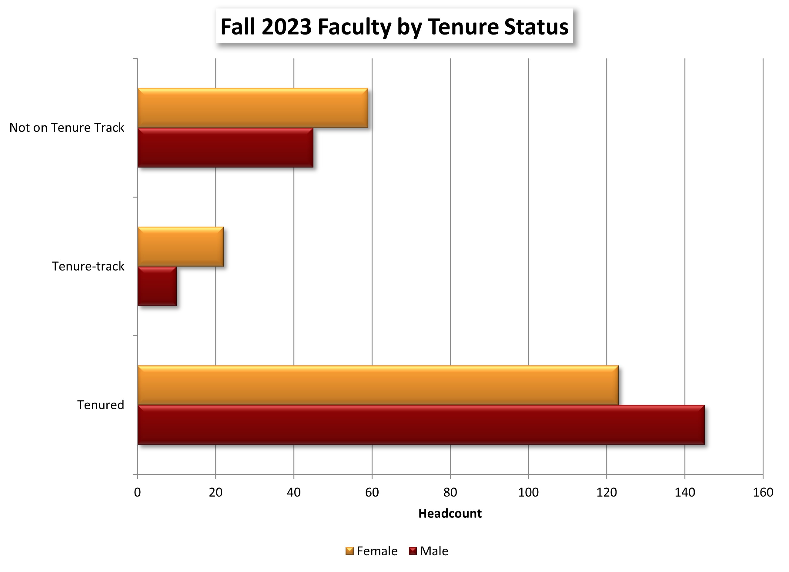 Fall 2018 Faculty by Tenure Status chart
