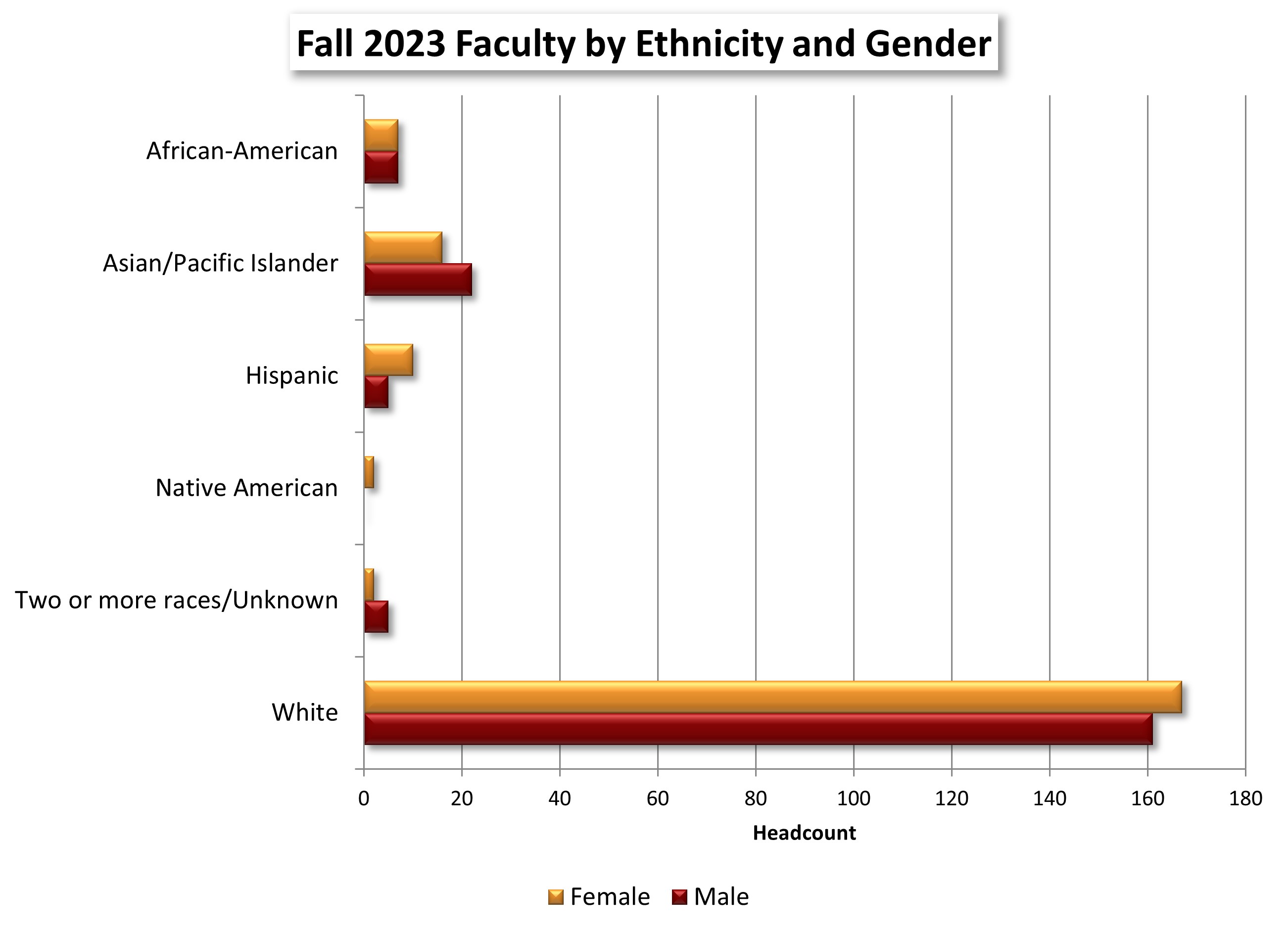 Fall 2018 Faculty by Ethnicity and Gender chart