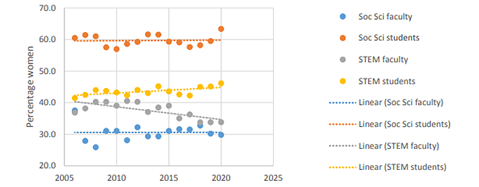 Graph displaying inequities in KU faculty proportion 