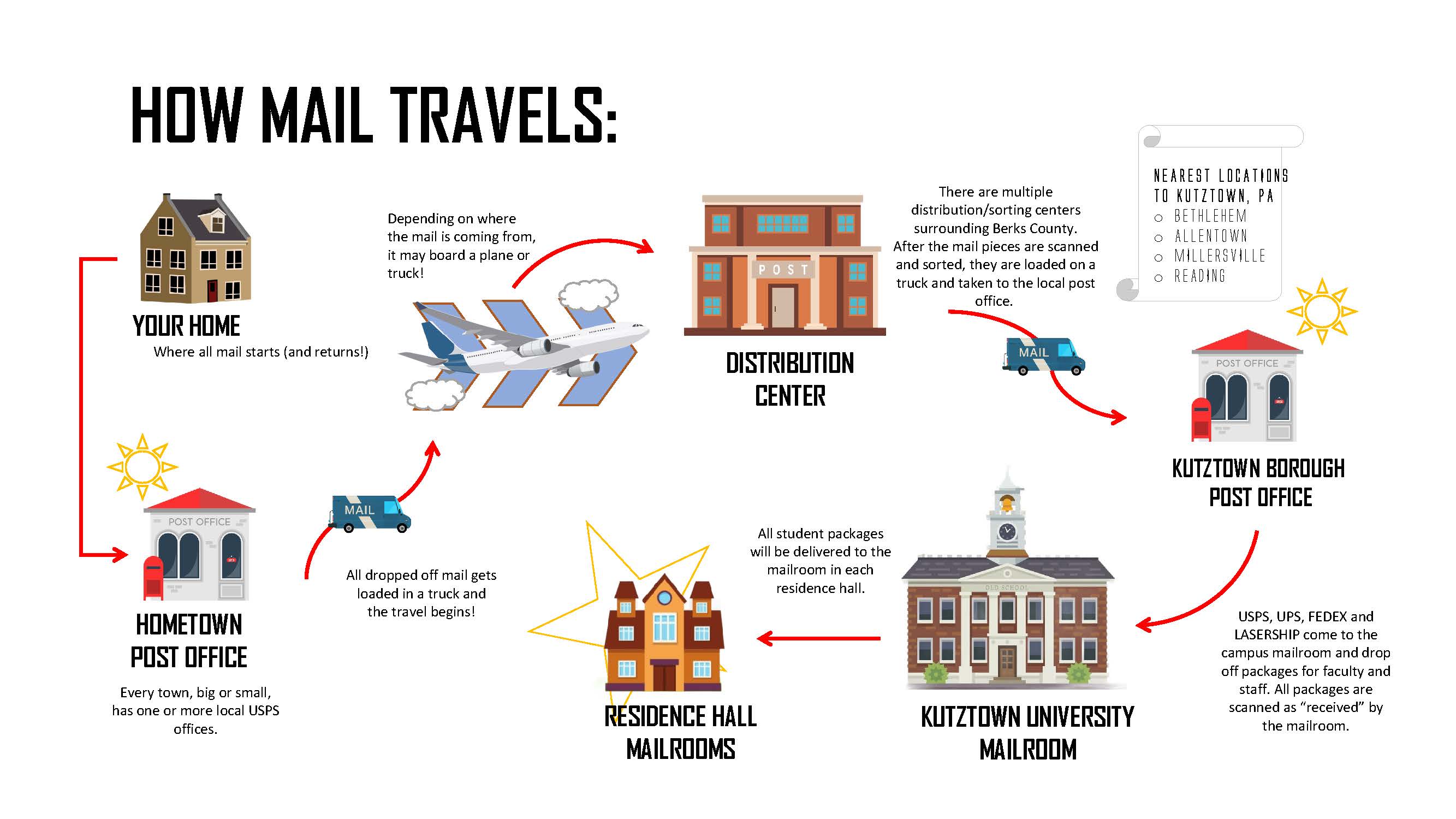 Flow chart displaying how mail travels from your home through distribution centers and to the residence halls