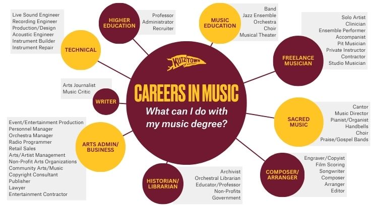 Kutztown CAREERS IN MUSIC What can I do with my music degree? HIGHER EDUCATION Professor Administrator Recruiter MUSIC EDUCATION Band Jazz Ensemble Orchestra Choir Musical Theater FREELANCE MUSICIAN Solo Artist Clinician Ensemble Performer Accompanist Pit Musician Private Instructor Contractor Studio Musician SACRED MUSIC Cantor Music Director Pianist/Organist Handbells Choir Praise/Gospel Bands COMPOSER/ARRANGER Engraver/Copyist Film Scoring Songwriter Composer Arranger Editor HISTORIAN/LIBRARIAN Archivist Orchestral Librarian Educator/Professor Non-Profits Government ARTS ADMIN/BUSINESS Event/Entertainment Production Personnel Manager Orchestra Manager Radio Programmer Retail Sales Artist Management Non-Profit Arts Organizations Community Arts/Music Copyright Consultant Publisher Lawyer Entertainment Contractor WRITER Arts Journalist Music Critic TECHNICAL Live Sound Engineer Recording Engineer Production/Design Acoustic Engineer Instrument Builder Instrument Repair