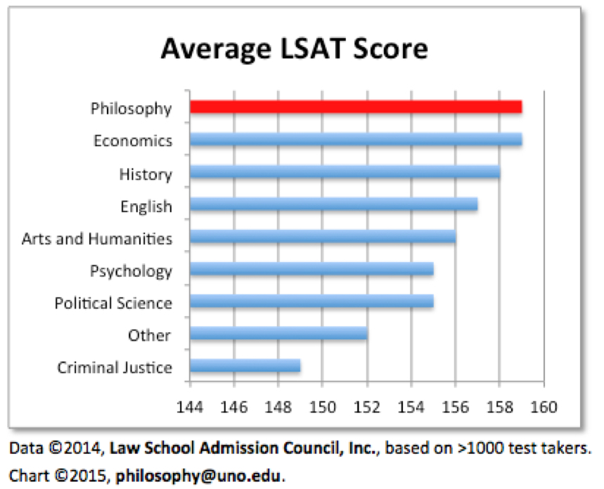 Average LSAT score chart, which displays Philosophy students at the top