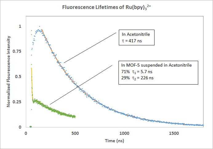 Fluorescence intensity decay for ruthenium tris-bipyridine