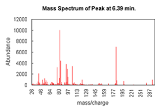 mass spectrum of the peak at 6.39 minutes