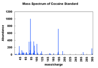 mass spectrum of cocaine standard 