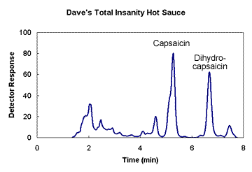 Chromatogram of Dave's Total Insanity Sauce showing peaks for capsaicin and dihydrocapsaicin