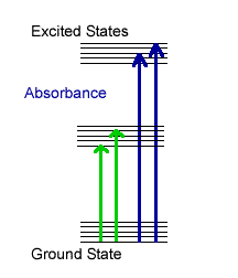 Energy level diagram showing absorbance of energy
